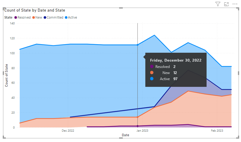 Screenshot of Active Bug trends stacked area chart report.