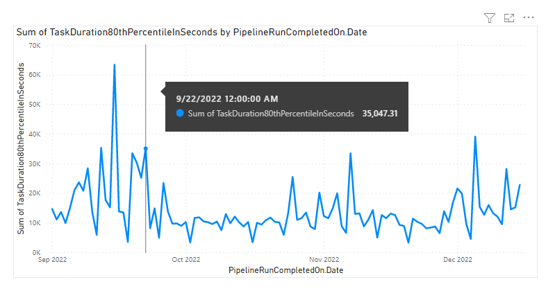 Screenshot of Power BI Pipelines task duration trend report.